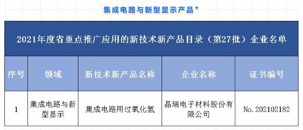 喜报 全发国际电材“集成电路用过氧化氢”上榜“2021年度江苏省重点推广应用的新技术新产品目录”